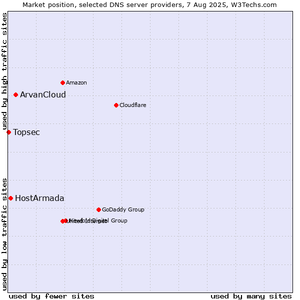 Market position of ArvanCloud vs. HostArmada vs. Topsec