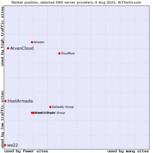 Market position of ArvanCloud vs. HostArmada vs. we22