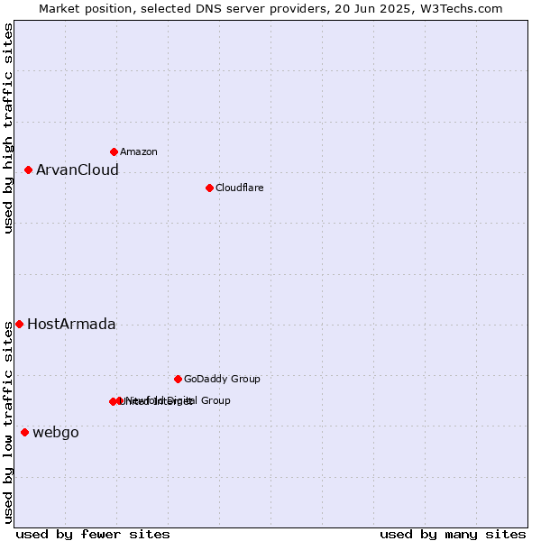Market position of ArvanCloud vs. webgo vs. HostArmada
