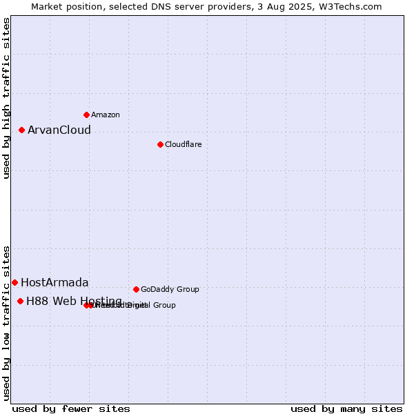 Market position of ArvanCloud vs. H88 Web Hosting vs. HostArmada