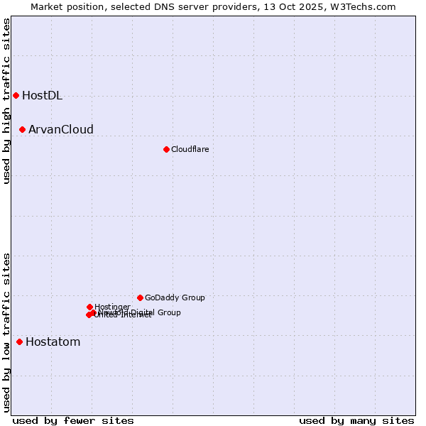 Market position of ArvanCloud vs. Hostatom vs. HostDL