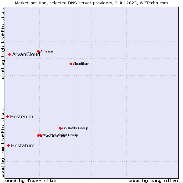 Market position of ArvanCloud vs. Hostatom vs. Hosterion