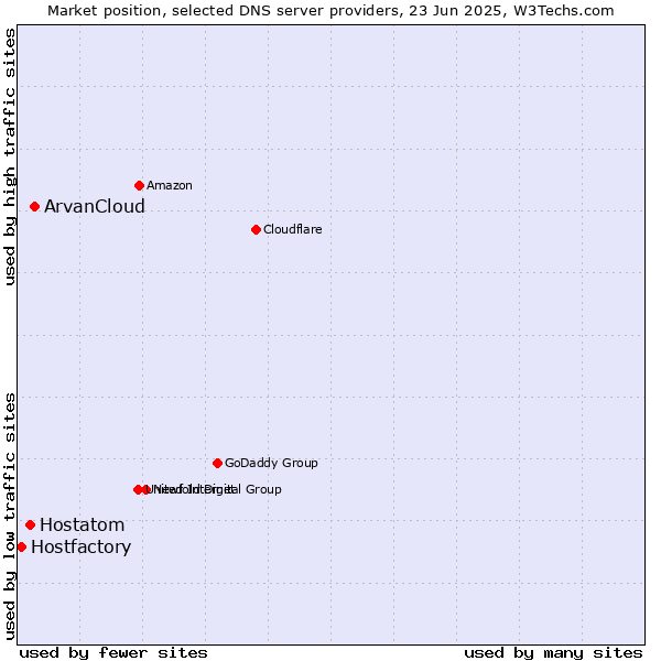 Market position of ArvanCloud vs. Hostatom vs. Hostfactory