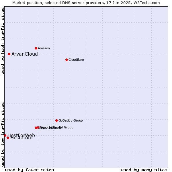Market position of ArvanCloud vs. Hostatom vs. HostForWeb