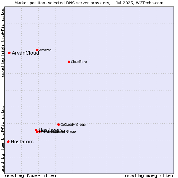 Market position of Hostinger vs. ArvanCloud vs. Hostatom