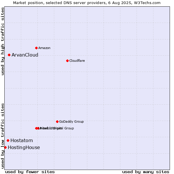 Market position of ArvanCloud vs. Hostatom vs. HostingHouse