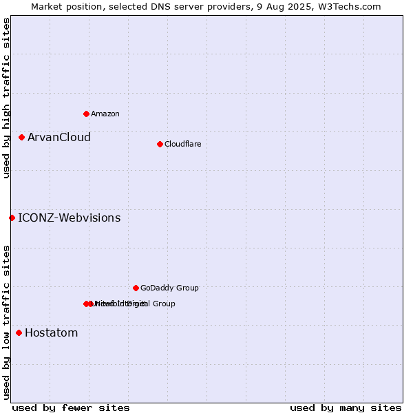Market position of ArvanCloud vs. Hostatom vs. ICONZ-Webvisions