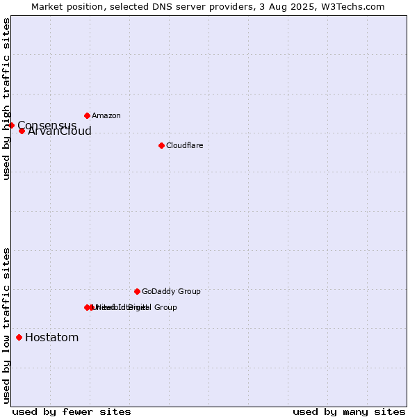 Market position of ArvanCloud vs. Hostatom vs. Consensus