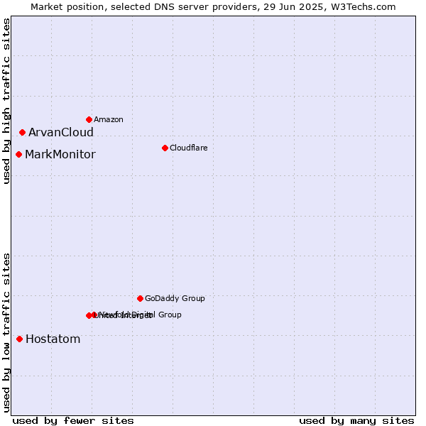 Market position of ArvanCloud vs. Hostatom vs. MarkMonitor