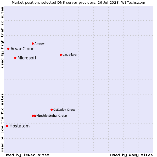 Market position of Microsoft vs. ArvanCloud vs. Hostatom
