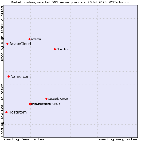 Market position of Name.com vs. ArvanCloud vs. Hostatom