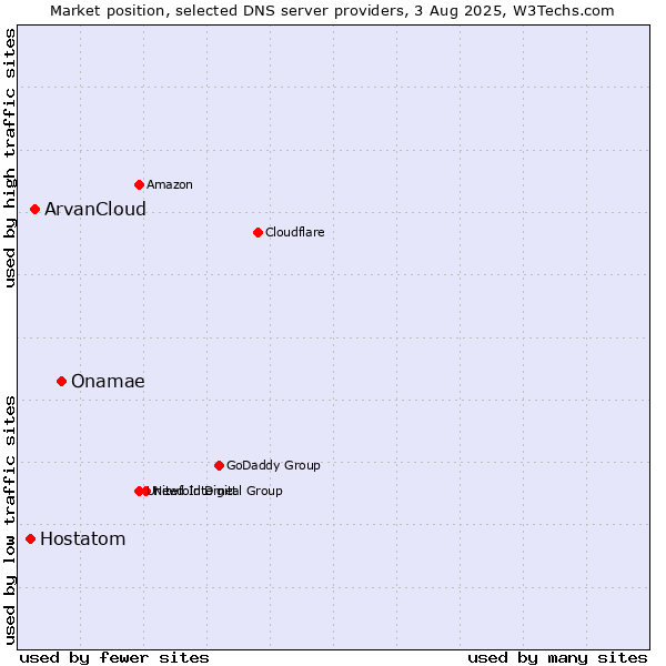 Market position of Onamae vs. ArvanCloud vs. Hostatom