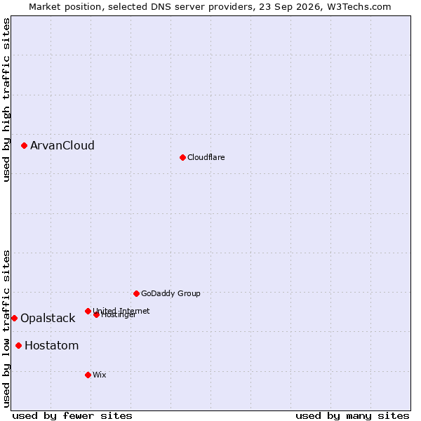 Market position of ArvanCloud vs. Hostatom vs. Opalstack