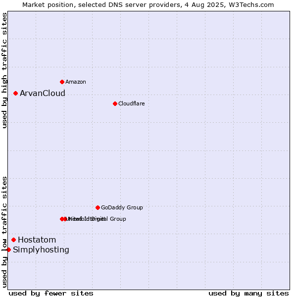 Market position of ArvanCloud vs. Hostatom vs. Simplyhosting