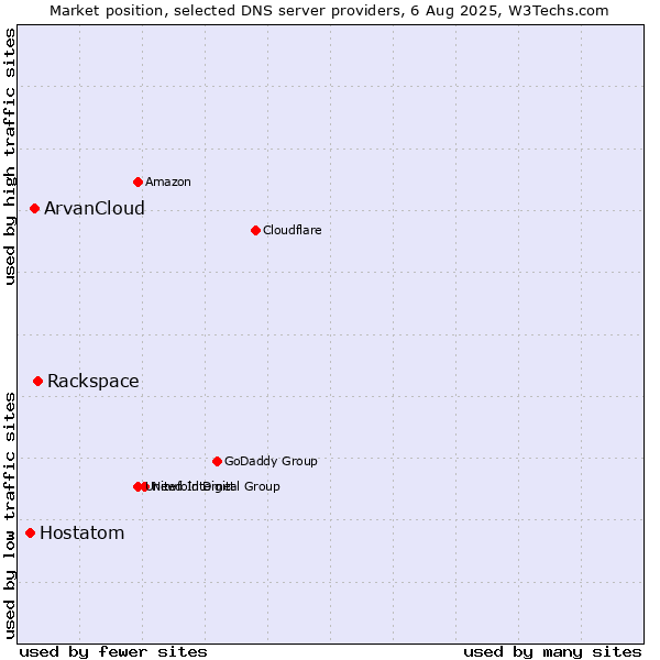 Market position of Rackspace vs. ArvanCloud vs. Hostatom