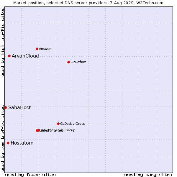 Market position of ArvanCloud vs. Hostatom vs. SabaHost