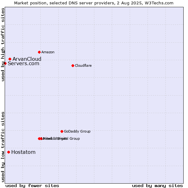 Market position of ArvanCloud vs. Hostatom vs. Servers.com