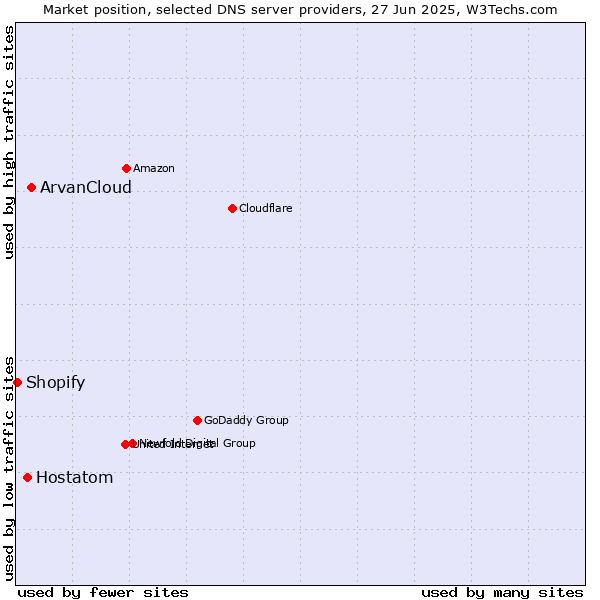 Market position of ArvanCloud vs. Hostatom vs. Shopify