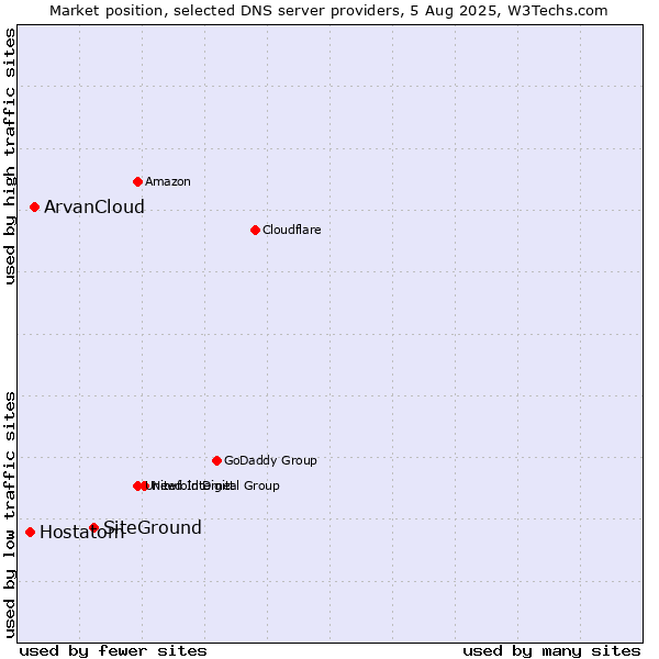 Market position of SiteGround vs. ArvanCloud vs. Hostatom
