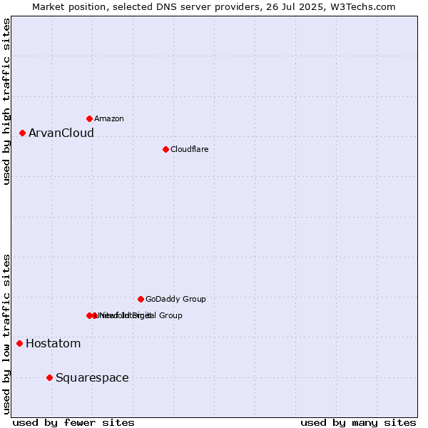Market position of Squarespace vs. ArvanCloud vs. Hostatom