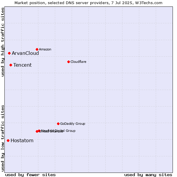 Market position of Tencent vs. ArvanCloud vs. Hostatom