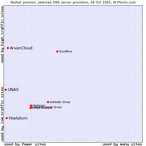 Market position of ArvanCloud vs. Hostatom vs. UNAS