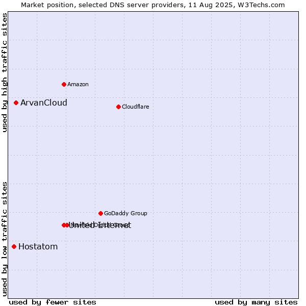 Market position of United Internet vs. ArvanCloud vs. Hostatom