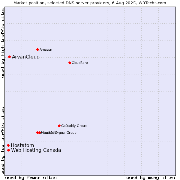 Market position of ArvanCloud vs. Web Hosting Canada vs. Hostatom