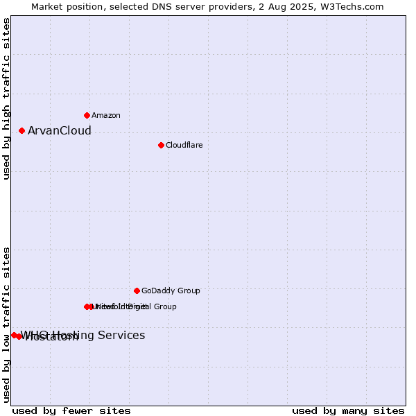Market position of ArvanCloud vs. Hostatom vs. WHG Hosting Services