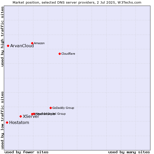 Market position of XServer vs. ArvanCloud vs. Hostatom