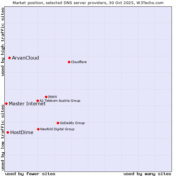 Market position of ArvanCloud vs. HostDime vs. Master Internet