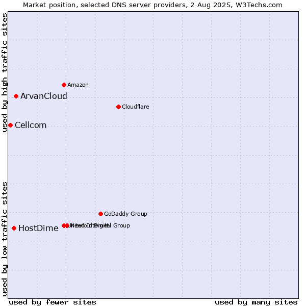 Market position of ArvanCloud vs. HostDime vs. Cellcom
