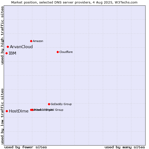 Market position of ArvanCloud vs. HostDime vs. IBM
