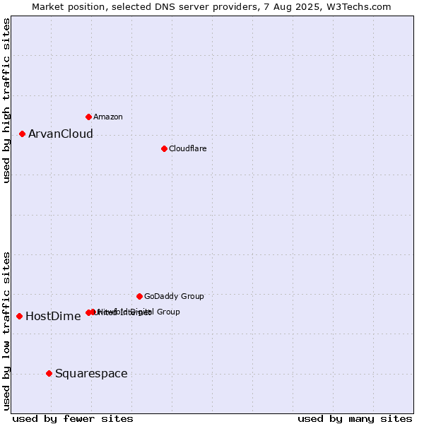 Market position of Squarespace vs. ArvanCloud vs. HostDime