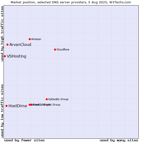 Market position of ArvanCloud vs. HostDime vs. VSHosting