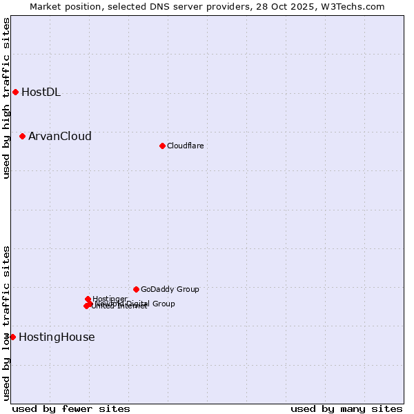 Market position of ArvanCloud vs. HostDL vs. HostingHouse