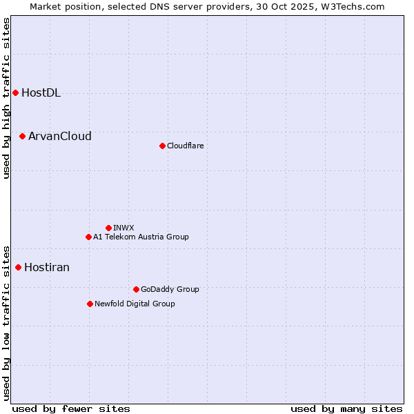 Market position of ArvanCloud vs. Hostiran vs. HostDL