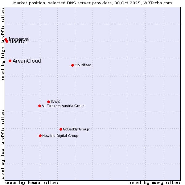 Market position of ArvanCloud vs. HostDL vs. Imperva