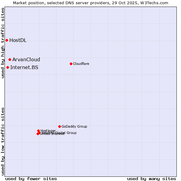Market position of ArvanCloud vs. Internet.BS vs. HostDL