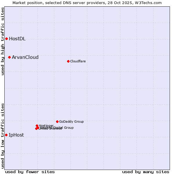 Market position of ArvanCloud vs. HostDL vs. IpHost