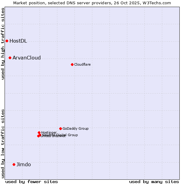 Market position of Jimdo vs. ArvanCloud vs. HostDL