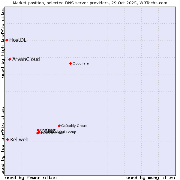 Market position of ArvanCloud vs. Keliweb vs. HostDL