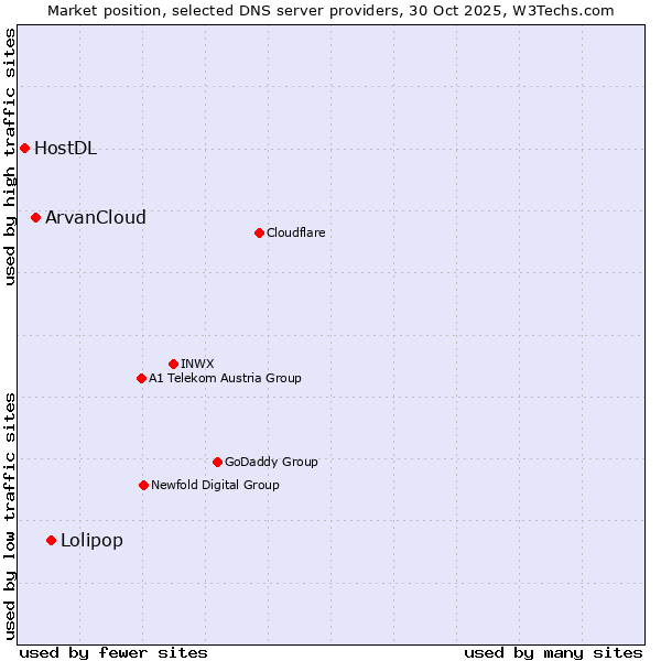 Market position of Lolipop vs. ArvanCloud vs. HostDL