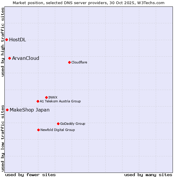 Market position of ArvanCloud vs. MakeShop Japan vs. HostDL