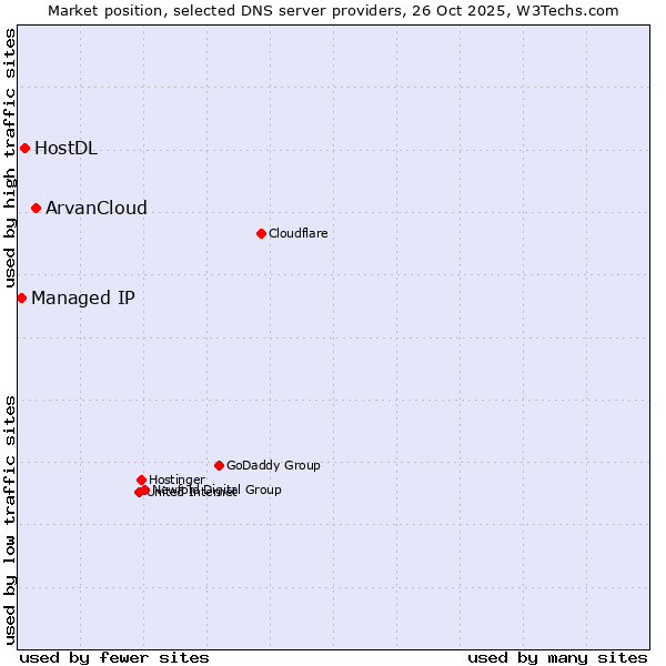 Market position of ArvanCloud vs. HostDL vs. Managed IP
