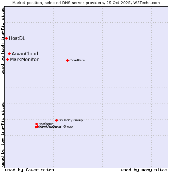 Market position of ArvanCloud vs. MarkMonitor vs. HostDL