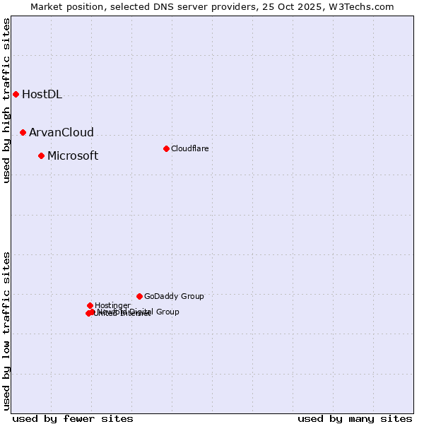 Market position of Microsoft vs. ArvanCloud vs. HostDL
