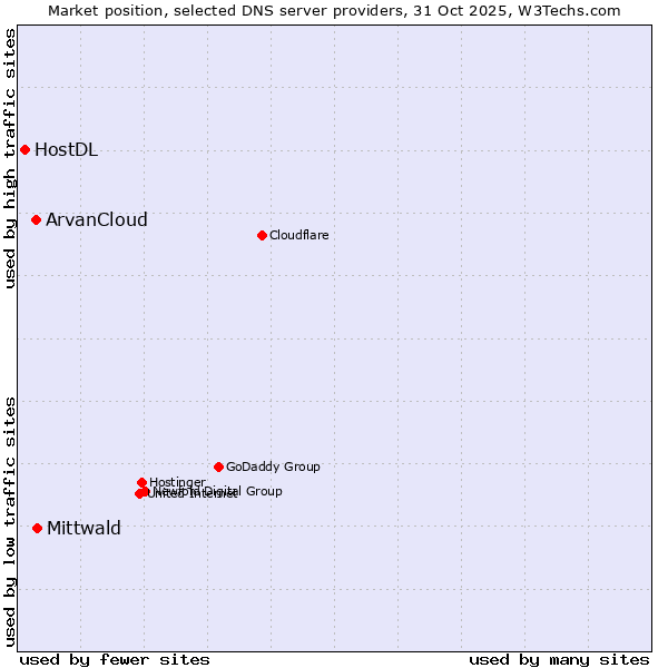 Market position of Mittwald vs. ArvanCloud vs. HostDL