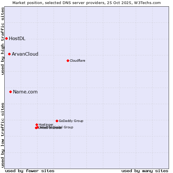 Market position of Name.com vs. ArvanCloud vs. HostDL