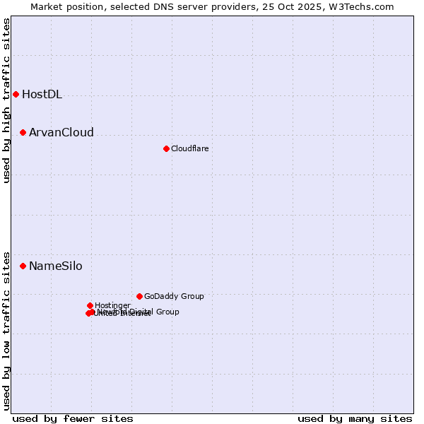 Market position of NameSilo vs. ArvanCloud vs. HostDL
